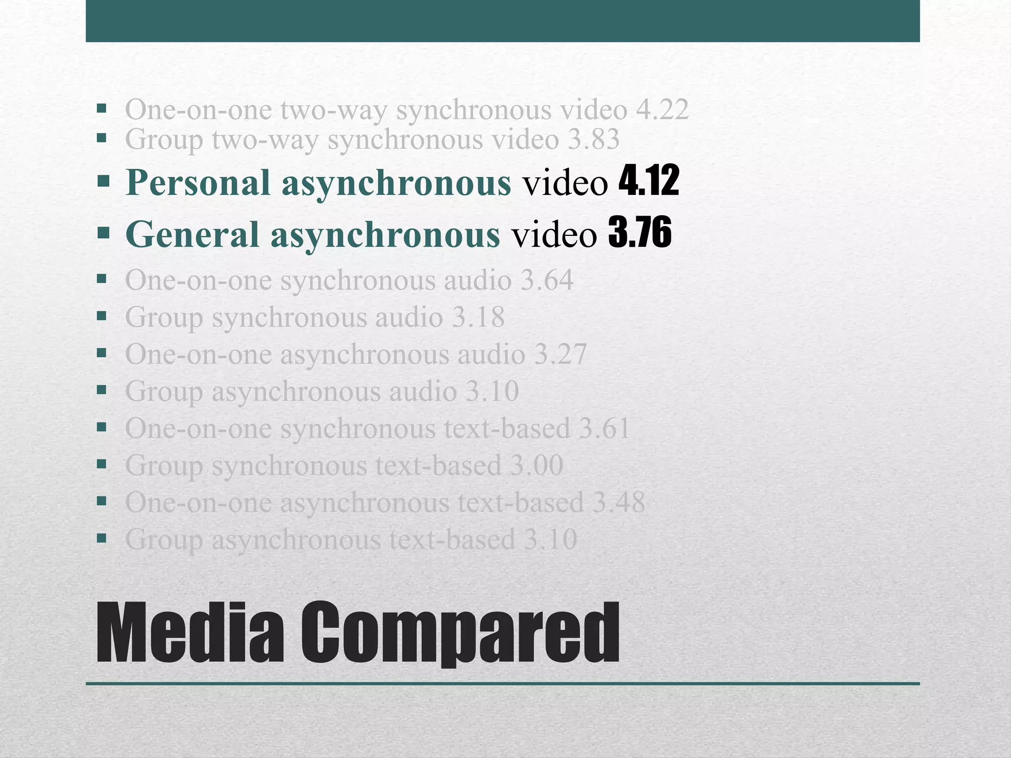 Media Compared
 One-on-one two-way synchronous video 4.22
 Group two-way synchronous video 3.83
 Personal asynchronous video 4.12
 General asynchronous video 3.76
 One-on-one synchronous audio 3.64
 Group synchronous audio 3.18
 One-on-one asynchronous audio 3.27
 Group asynchronous audio 3.10
 One-on-one synchronous text-based 3.61
 Group synchronous text-based 3.00
 One-on-one asynchronous text-based 3.48
 Group asynchronous text-based 3.10
 
