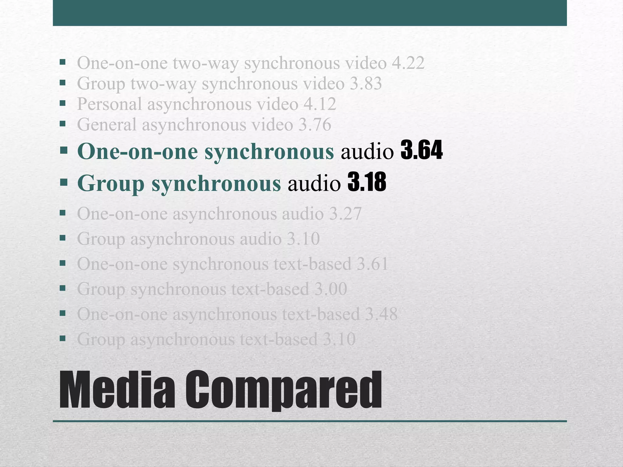 Media Compared
 One-on-one two-way synchronous video 4.22
 Group two-way synchronous video 3.83
 Personal asynchronous video 4.12
 General asynchronous video 3.76
 One-on-one synchronous audio 3.64
 Group synchronous audio 3.18
 One-on-one asynchronous audio 3.27
 Group asynchronous audio 3.10
 One-on-one synchronous text-based 3.61
 Group synchronous text-based 3.00
 One-on-one asynchronous text-based 3.48
 Group asynchronous text-based 3.10
 