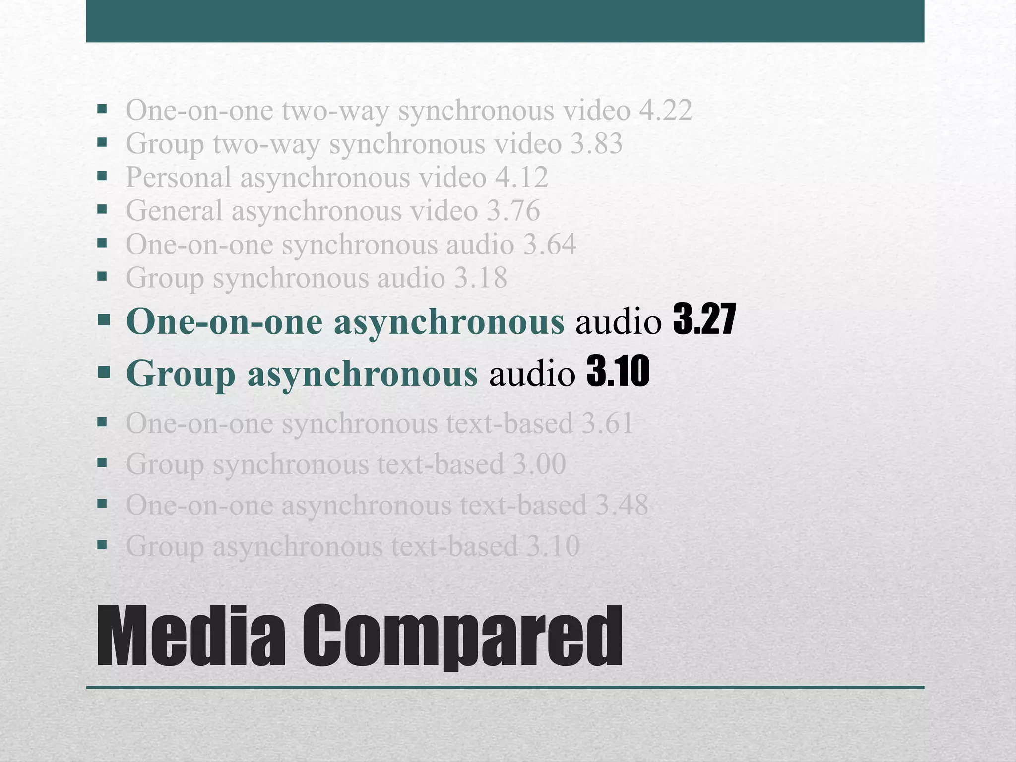 Media Compared
 One-on-one two-way synchronous video 4.22
 Group two-way synchronous video 3.83
 Personal asynchronous video 4.12
 General asynchronous video 3.76
 One-on-one synchronous audio 3.64
 Group synchronous audio 3.18
 One-on-one asynchronous audio 3.27
 Group asynchronous audio 3.10
 One-on-one synchronous text-based 3.61
 Group synchronous text-based 3.00
 One-on-one asynchronous text-based 3.48
 Group asynchronous text-based 3.10
 
