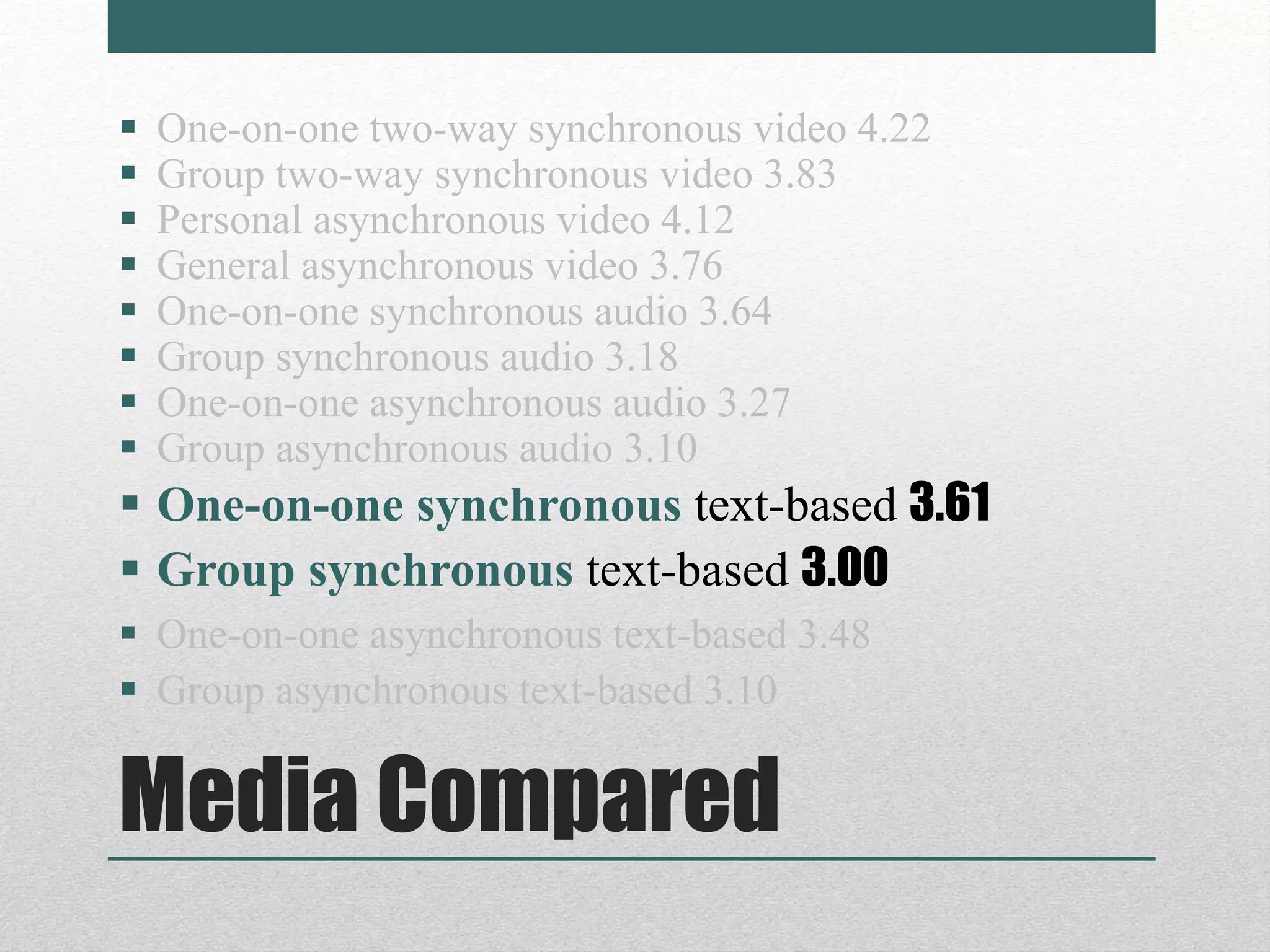 Media Compared
 One-on-one two-way synchronous video 4.22
 Group two-way synchronous video 3.83
 Personal asynchronous video 4.12
 General asynchronous video 3.76
 One-on-one synchronous audio 3.64
 Group synchronous audio 3.18
 One-on-one asynchronous audio 3.27
 Group asynchronous audio 3.10
 One-on-one synchronous text-based 3.61
 Group synchronous text-based 3.00
 One-on-one asynchronous text-based 3.48
 Group asynchronous text-based 3.10
 