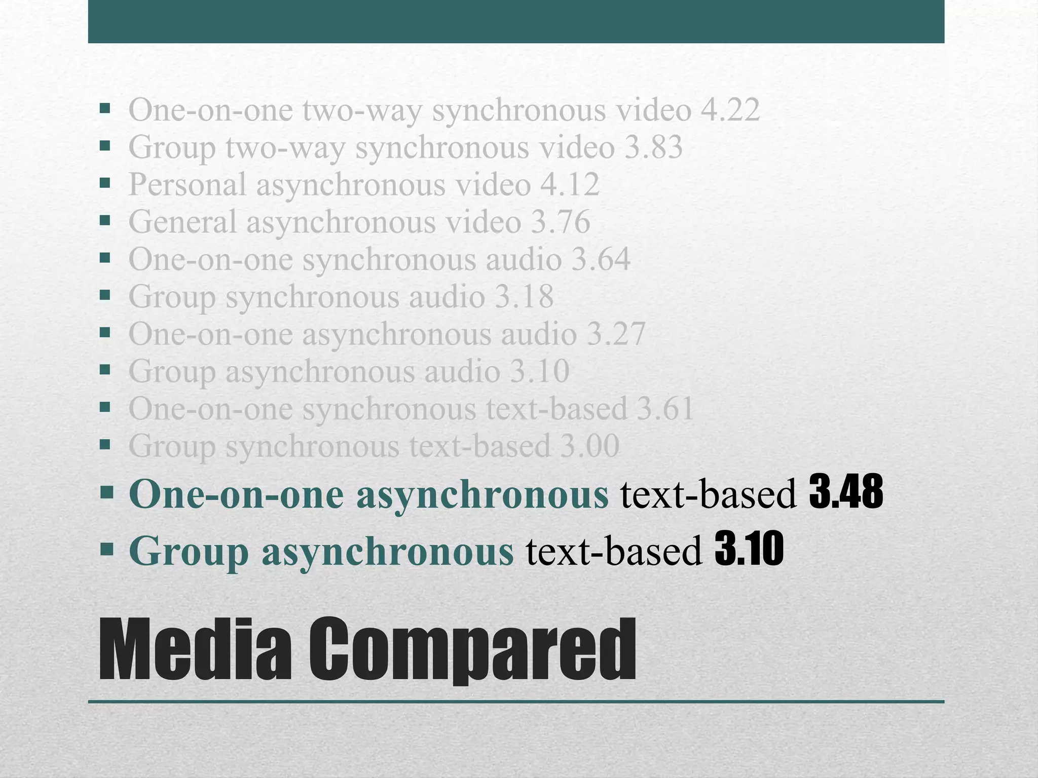 Media Compared
 One-on-one two-way synchronous video 4.22
 Group two-way synchronous video 3.83
 Personal asynchronous video 4.12
 General asynchronous video 3.76
 One-on-one synchronous audio 3.64
 Group synchronous audio 3.18
 One-on-one asynchronous audio 3.27
 Group asynchronous audio 3.10
 One-on-one synchronous text-based 3.61
 Group synchronous text-based 3.00
 One-on-one asynchronous text-based 3.48
 Group asynchronous text-based 3.10
 