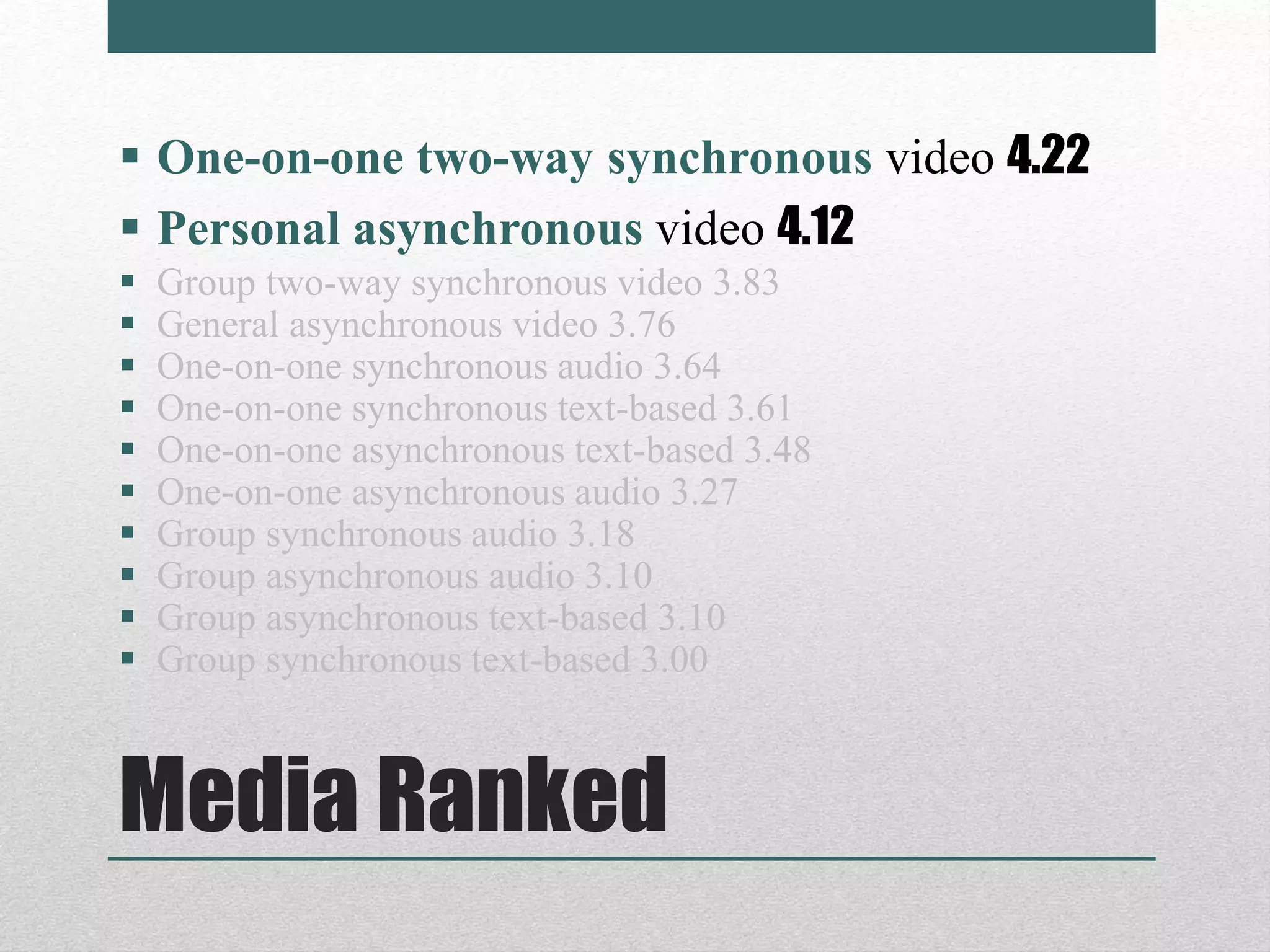 Media Ranked
 One-on-one two-way synchronous video 4.22
 Personal asynchronous video 4.12
 Group two-way synchronous video 3.83
 General asynchronous video 3.76
 One-on-one synchronous audio 3.64
 One-on-one synchronous text-based 3.61
 One-on-one asynchronous text-based 3.48
 One-on-one asynchronous audio 3.27
 Group synchronous audio 3.18
 Group asynchronous audio 3.10
 Group asynchronous text-based 3.10
 Group synchronous text-based 3.00
 