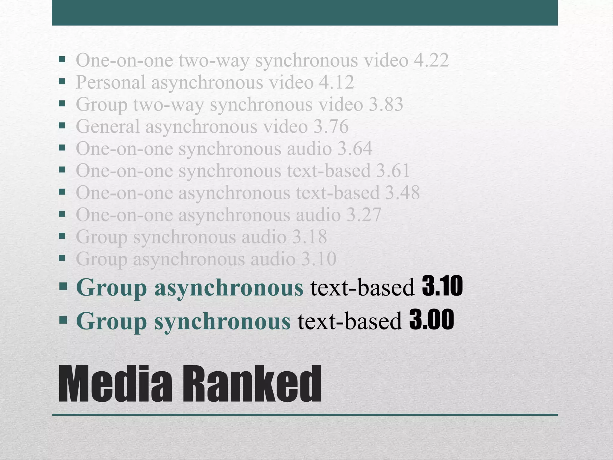 Media Ranked
 One-on-one two-way synchronous video 4.22
 Personal asynchronous video 4.12
 Group two-way synchronous video 3.83
 General asynchronous video 3.76
 One-on-one synchronous audio 3.64
 One-on-one synchronous text-based 3.61
 One-on-one asynchronous text-based 3.48
 One-on-one asynchronous audio 3.27
 Group synchronous audio 3.18
 Group asynchronous audio 3.10
 Group asynchronous text-based 3.10
 Group synchronous text-based 3.00
 