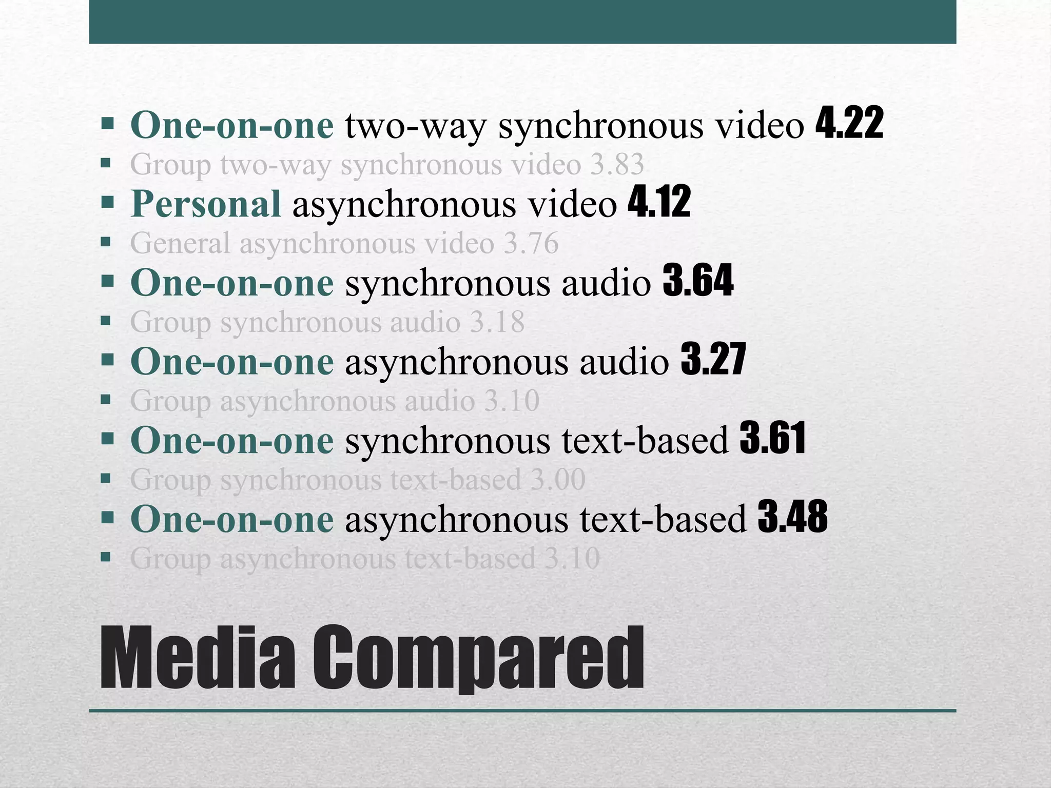 Media Compared
 One-on-one two-way synchronous video 4.22
 Group two-way synchronous video 3.83
 Personal asynchronous video 4.12
 General asynchronous video 3.76
 One-on-one synchronous audio 3.64
 Group synchronous audio 3.18
 One-on-one asynchronous audio 3.27
 Group asynchronous audio 3.10
 One-on-one synchronous text-based 3.61
 Group synchronous text-based 3.00
 One-on-one asynchronous text-based 3.48
 Group asynchronous text-based 3.10
 