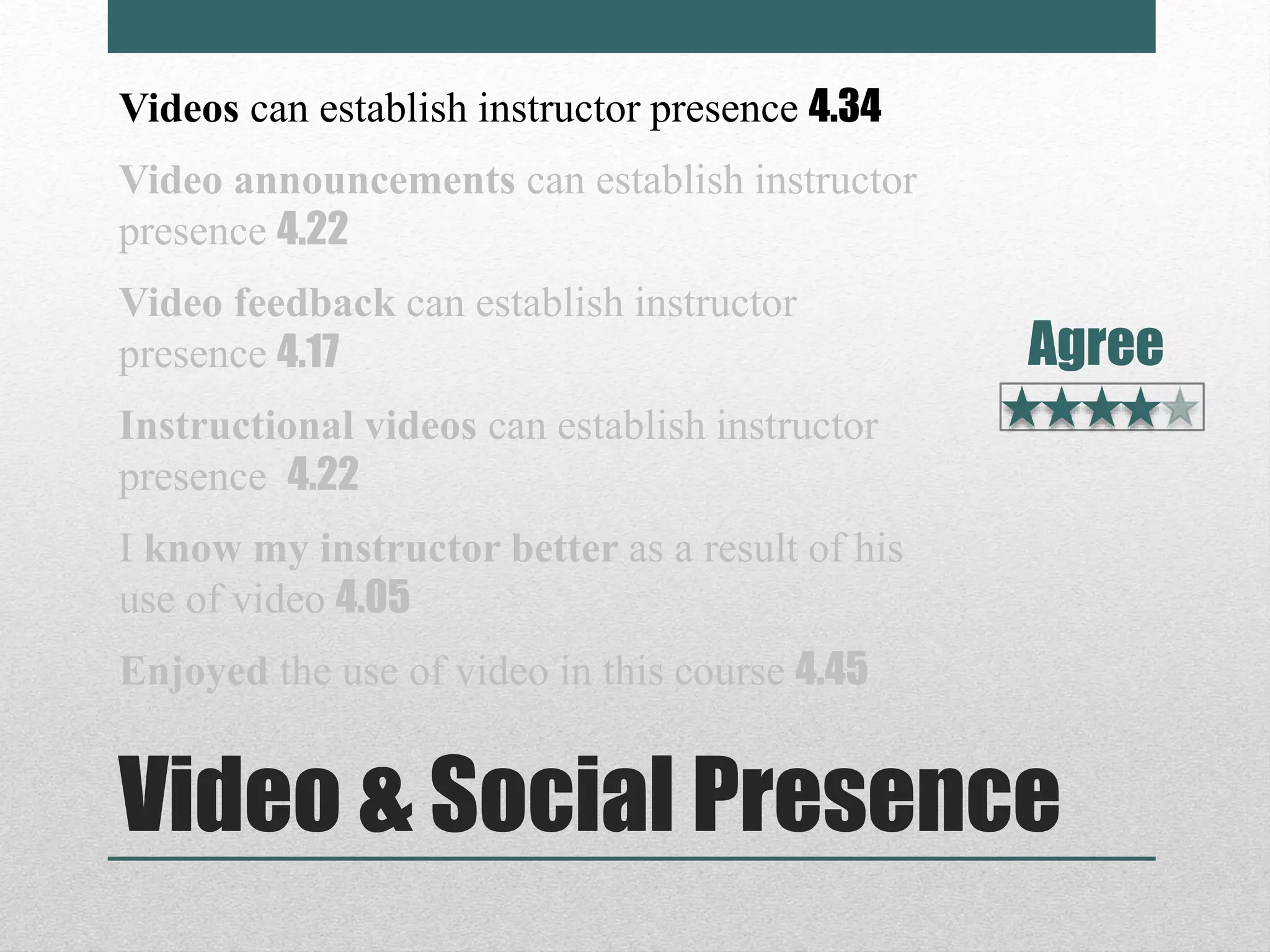 Video & Social Presence
Videos can establish instructor presence 4.34
Video announcements can establish instructor
presence 4.22
Video feedback can establish instructor
presence 4.17
Instructional videos can establish instructor
presence 4.22
I know my instructor better as a result of his
use of video 4.05
Enjoyed the use of video in this course 4.45
Agree
 