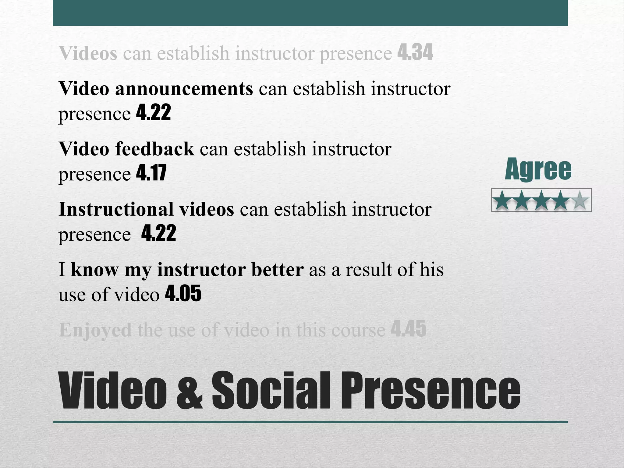 Video & Social Presence
Videos can establish instructor presence 4.34
Video announcements can establish instructor
presence 4.22
Video feedback can establish instructor
presence 4.17
Instructional videos can establish instructor
presence 4.22
I know my instructor better as a result of his
use of video 4.05
Enjoyed the use of video in this course 4.45
Agree
 