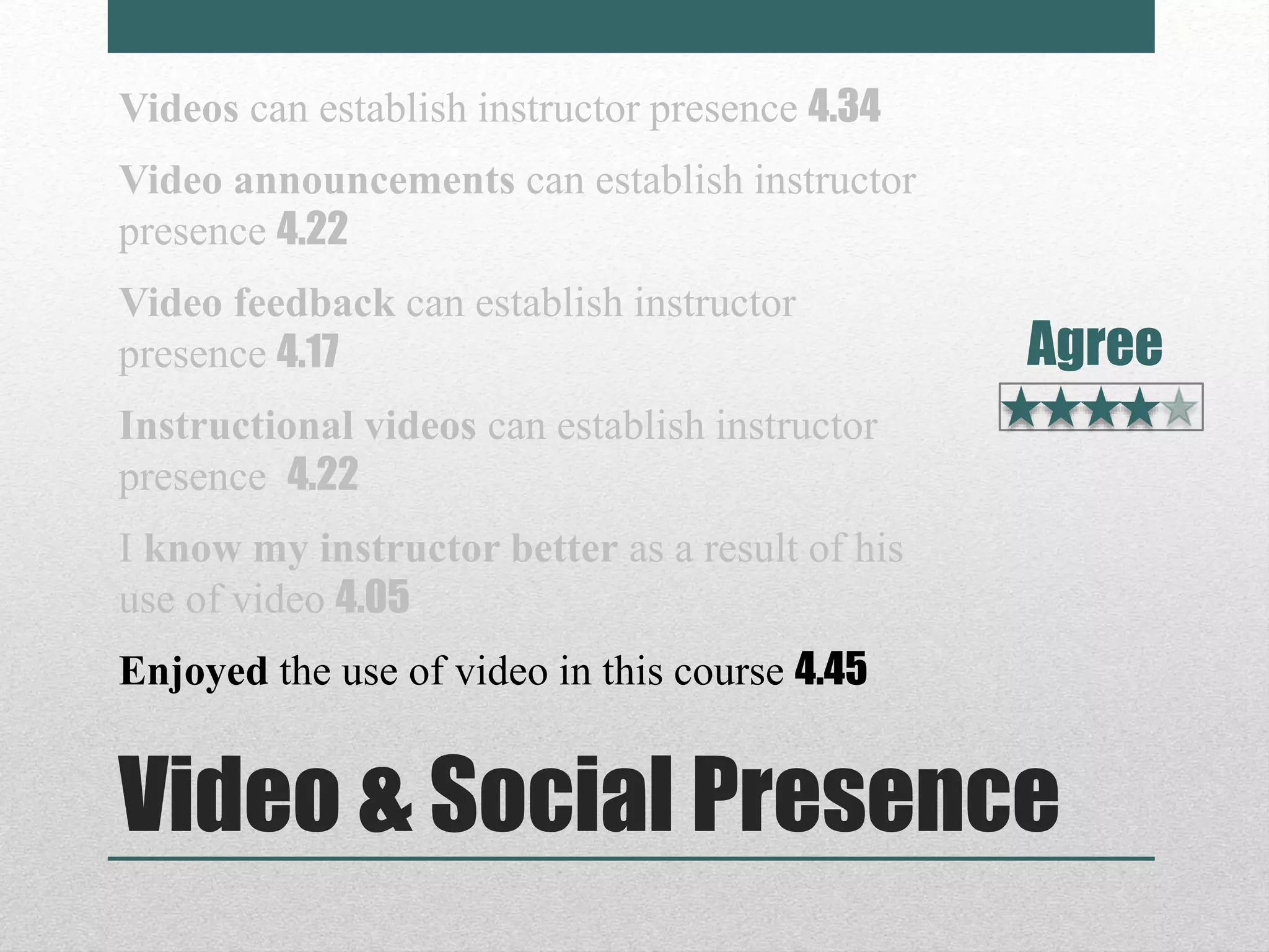 Video & Social Presence
Videos can establish instructor presence 4.34
Video announcements can establish instructor
presence 4.22
Video feedback can establish instructor
presence 4.17
Instructional videos can establish instructor
presence 4.22
I know my instructor better as a result of his
use of video 4.05
Enjoyed the use of video in this course 4.45
Agree
 