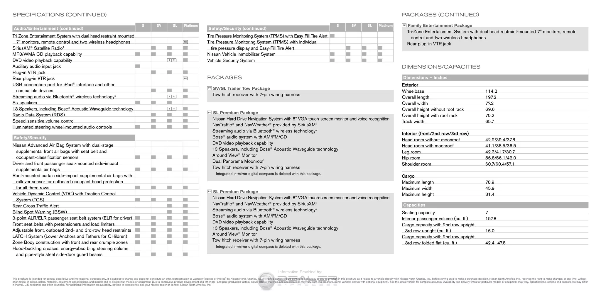 S SV SL Platinum
Tri-Zone Entertainment System with dual head restraint-mounted
	7 monitors, remote control and two wireless headphones FE  
SiriusXM®
Satellite Radio1
 
MP3/WMA CD playback capability
DVD video playback capability T  P1
Auxiliary audio input jack
Plug-in VTR jack
Rear plug-in VTR jack FE  
USB connection port for iPod®
interface and other
	 compatible devices
Streaming audio via Bluetooth®
wireless technology2 T  P1
Six speakers
13 Speakers, including Bose®
Acoustic Waveguide technology T  P1
Radio Data System (RDS)
Speed-sensitive volume control
Illuminated steering wheel-mounted audio controls
	Safety/Security
Nissan Advanced Air Bag System with dual-stage
	 supplemental front air bags with seat belt and
	 occupant-classification sensors
Driver and front passenger seat-mounted side-impact
	 supplemental air bags
Roof-mounted curtain side-impact supplemental air bags with
	 rollover sensor for outboard occupant head protection
	 for all three rows
Vehicle Dynamic Control (VDC) with Traction Control
	 System (TCS)
Rear Cross Traffic Alert
Blind Spot Warning (BSW)
3-point ALR/ELR passenger seat belt system (ELR for driver)
Front seat belts with pretensioners and load limiters
Adjustable front, outboard 2nd- and 3rd-row head restraints
LATCH System (Lower Anchors and Tethers for CHildren)
Zone Body construction with front and rear crumple zones
Hood-buckling creases, energy-absorbing steering column
	 and pipe-style steel side-door guard beams
S SV SL Platinum
Tire Pressure Monitoring System (TPMS) with Easy-Fill Tire Alert
Tire Pressure Monitoring System (TPMS) with individual
	 tire pressure display and Easy-Fill Tire Alert
Nissan Vehicle Immobilizer System
Vehicle Security System
PACKAGES
TT SV/SL Trailer Tow Package
Tow hitch receiver with 7-pin wiring harness
P1 SL Premium Package
Nissan Hard Drive Navigation System with 8 VGA touch-screen monitor and voice recognition
NavTraffic®
and NavWeather®
provided by SiriusXM1
Streaming audio via Bluetooth®
wireless technology2
Bose®
audio system with AM/FM/CD
DVD video playback capability
13 Speakers, including Bose®
Acoustic Waveguide technology
Around View®
Monitor
Dual Panorama Moonroof
Tow hitch receiver with 7-pin wiring harness
	 Integrated in-mirror digital compass is deleted with this package.
P1 SL Premium Package
Nissan Hard Drive Navigation System with 8 VGA touch-screen monitor and voice recognition
NavTraffic®
and NavWeather®
provided by SiriusXM1
Streaming audio via Bluetooth®
wireless technology2
Bose®
audio system with AM/FM/CD
DVD video playback capability
13 Speakers, including Bose®
Acoustic Waveguide technology
Around View®
Monitor
Tow hitch receiver with 7-pin wiring harness
	 Integrated in-mirror digital compass is deleted with this package.
	Audio/Entertainment (continued) 	Safety/Security (continued)
FE Family Entertainment Package
Tri-Zone Entertainment System with dual head restraint-mounted 7 monitors, remote
	 control and two wireless headphones
Rear plug-in VTR jack
DIMENSIONS/CAPACITIES
	Dimensions – Inches
Exterior
Wheelbase	114.2
Overall length	 197.2
Overall width	 77.2
Overall height without roof rack	 69.6
Overall height with roof rack	 70.2
Track width 	 65.7
Interior (front/2nd row/3rd row)
Head room without moonroof	 42.2/39.4/37.8
Head room with moonroof	 41.1/38.5/36.5
Leg room	 42.3/41.7/30.7
Hip room	 56.8/56.1/42.0
Shoulder room	 60.7/60.4/57.1
Cargo
Maximum length	 78.9
Maximum width	 45.9
Maximum height	 31.4
	Capacities
Seating capacity	 7
Interior passenger volume (cu. ft.)	 157.8
Cargo capacity with 2nd row upright,
	 3rd row upright (cu. ft.)	 16.0
Cargo capacity with 2nd row upright,
	 3rd row folded flat (cu. ft.)	 42.4–47.8
SPECIFICATIONS (CONTINUED) PACKAGES (CONTINUED)
This brochure is intended for general descriptive and informational purposes only. It is subject to change and does not constitute an offer, representation or warranty (express or implied) by Nissan North America, Inc. Interested parties should confirm the accuracy of any information in this brochure as it relates to a vehicle directly with Nissan North America, Inc., before relying on it to make a purchase decision. Nissan North America, Inc., reserves the right to make changes, at any time, without
prior notice, in prices, colors, materials, equipment, specifications, and models and to discontinue models or equipment. Due to continuous product development and other pre- and post-production factors, actual vehicle, materials and specifications may vary from this brochure. Some vehicles shown with optional equipment. See the actual vehicle for complete accuracy. Availability and delivery times for particular models or equipment may vary. Specifications, options and accessories may differ
in Hawaii, U.S. territories and other countries. For additional information on availability, options or accessories, see your Nissan dealer or contact Nissan North America, Inc.
InformationProvidedby:
 