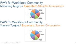 San Francisco, March 17-182014
Toronto, May 14-15, 2014
San Francisco, June 17-18, 2014
Boston, October 6-7, 2014
www.predictiveanalyticsworld.com 4
PAW for Workforce Community
Sponsor Targets / Expected Sponsor Composition
PAW for Workforce Community
Marketing Targets / Expected Attendee Composition
 