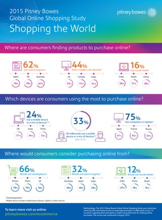 Where are consumers ﬁnding products to purchase online?
Use search engines*
44%
Visit a retailers site directly*
16%
Use social media*
62%
70%
Japan UK
70% 67%
Australia
51%52% 51%
Which devices are consumers using the most to purchase online?
* Total Respondents
US Canada India
21%38% 20%
India Brazil China
Use a mobile device
or a mix of devices*
75%
Use computers or laptops*
24%
36%
UK China
37% 34%
India
85%87% 83%
Japan France Russia
33%
Of millennials use a mobile
device or a mix of devices*
Where would consumers consider purchasing online from?
2015 Pitney Bowes
Global Online Shopping Study
Shopping the World
Would use marketplaces*
32%
Would use search engines*
12%
Would use social media*
66%
76%
Russia China
78% 76%
US
40%46% 39%
Germany Japan India
16%27% 15%
India China Brazil
To learn more visit us online:
pitneybowes.com/ecommerce
Methodology: The 2015 Pitney Bowes Global Online Shopping Study was conducted
online by ORC International and surveyed approximately 12,000 adults across 12
countries regarding their perceptions, habits and preferences for making online
purchases. The survey was conducted in August 2015.
(ages 18-34)
Mobile device includes mobile/smart phones, tablets or other devices
+
+
+
 