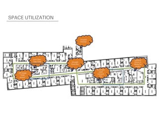 Unused
Kitchen
Unused
Pyxis Rm
Opaque
Doors in
Meds/Su
pplies
Unit Clerk
Opp Side
Minimally
used
Consult
Rm
Off-stage
“hide-
aways”
SPACE UTILIZATION
 