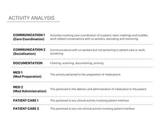 COMMUNICATION 1
(Care Coordination)
Activities involving care coordination of a patient, team meetings and huddles,
work-related conversations with co-workers, educating and mentoring
COMMUNICATION 2
(Socialization)
Communications with co-workers but not pertaining to patient care or work;
socializing
DOCUMENTATION Charting, scanning, documenting, printing
MED 1
(Med Preparation)
This activity pertained to the preparation of medications
MED 2
(Med Administration)
This pertained to the delivery and administration of medication to the patient
PATIENT CARE 1 This pertained to any clinical activity involving patient interface
PATIENT CARE 2 This pertained to any non-clinical activity involving patient interface
ACTIVITY ANALYSIS
 