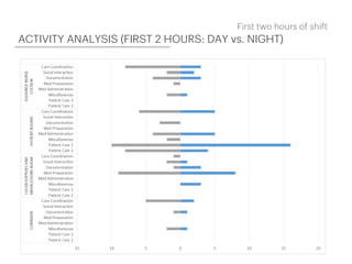 First two hours of shift
ACTIVITY ANALYSIS (FIRST 2 HOURS: DAY vs. NIGHT)
 