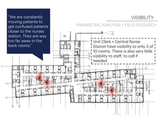Unit Clerk + Central Nurse
Station have visibility to only 3 of
10 rooms. There is also very little
visibility to staff, to call if
needed.
“We are constantly
moving patients to
get confused patients
closer to the nurses
station. They are way
too far away in the
back rooms.”
VISIBILITY
PARAMETRIC ANALYSIS + FIELD RESEARCH
 