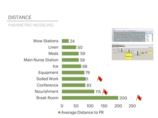 200
115
83
81
79
68
59
59
50
24
0 50 100 150 200 250
Break Room
Nourishment
Conference
Soiled Work
Equipment
Ice
Main Nurse Station
Meds
Linen
Wow Stations
Average Distance to PR
DISTANCE
PARAMETRIC MODELING
 