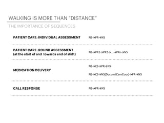 PATIENT CARE: INDIVIDUAL ASSESSMENT NS→PR→NS
PATIENT CARE: ROUND ASSESSMENT
(at the start of and towards end of shift)
NS→PR1→PR2→...→PRn→NS
MEDICATION DELIVERY
NS→CS→PR→NS
NS→CS→NS(Docum/CareCoor)→PR→NS
CALL RESPONSE NS→PR→NS
WALKING IS MORE THAN “DISTANCE”
THE IMPORTANCE OF SEQUENCES
 