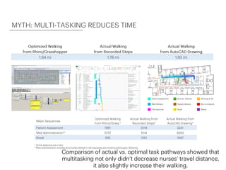 Comparison of actual vs. optimal task pathways showed that
multitasking not only didn’t decrease nurses’ travel distance,
it also slightly increase their walking.
MYTH: MULTI-TASKING REDUCES TIME
 