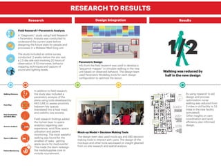 MED-SURG: THE ONE THING
Current State:
• Waste and variability in walking
• Limited point of use access to
supplies
• Bed-side monitors unused
• Low visibility and connectivity
• Corridor as workspace
• Unaccommodated WOWs
Future State:
• Decentralization with
connectivity between nodes
• Point of use supplies
• Proximity of meds/ supplies/
nourishment
• Care coordination facilitation
IT’S ALL ABOUT THE WALK- BUT MUCH MORE THAN DISTANCES
 