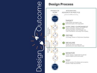 PHASES OF
WORK
INTEGRATING
RESEARCH IN PRACTICE
FUNCTIONAL
DESIGN
IMPLEMENTATION
DOCUMENTS
RESEARCH
“INFORM”
CONCEPT
SD
DD
CA
CD
RESEARCH
“AND
CONFIRM”
TARGET
Create design aims based on key
performance goals of the organization
EXPLORE/ EXPERIMENT
Gather Knowledge; Understand Users;
Simulate Scenarios; Test Prototypes. Use
Tools That Balance Technology With Empathy
DEFINE
Link Design Solution to Performance Hypothesis
MEASURE
Identify key metrics in design and
performance and collect baseline data
MONITOR
Confirm design is implemented as planned;
towards targeted performance goals
TEST
Test the success of the design post-occupancy;
evaluate if target was achieved
 