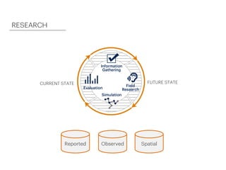 Reported Observed Spatial
RESEARCH
CURRENT STATE FUTURE STATE
 