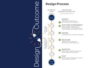 PHASES OF
WORK
INTEGRATING
RESEARCH IN PRACTICE
FUNCTIONAL
DESIGN
IMPLEMENTATION
DOCUMENTS
RESEARCH
“INFORM”
CONCEPT
SD
DD
CA
CD
RESEARCH
“AND
CONFIRM”
TARGET
Create design aims based on key
performance goals of the organization
EXPLORE/ EXPERIMENT
Gather Knowledge; Understand Users;
Simulate Scenarios; Test Prototypes. Use
Tools That Balance Technology With Empathy
DEFINE
Link Design Solution to Performance Hypothesis
MEASURE
Identify key metrics in design and
performance and collect baseline data
MONITOR
Confirm design is implemented as planned;
towards targeted performance goals
TEST
Test the success of the design post-occupancy;
evaluate if target was achieved
 