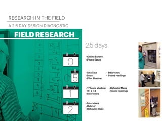 RESEARCH IN THE FIELD
A 2.5 DAY DESIGN DIAGNOSTIC
 