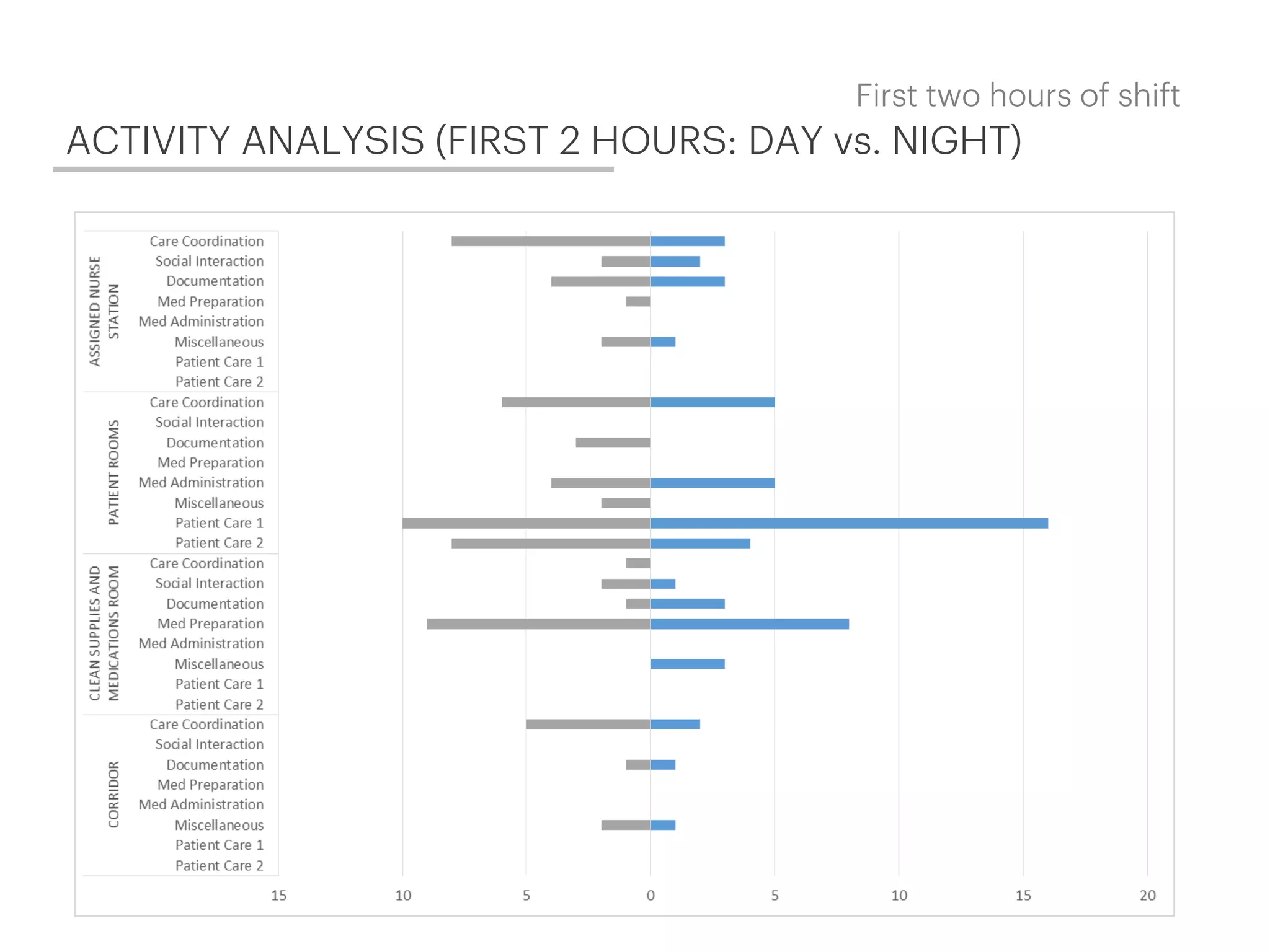First two hours of shift
ACTIVITY ANALYSIS (FIRST 2 HOURS: DAY vs. NIGHT)
 