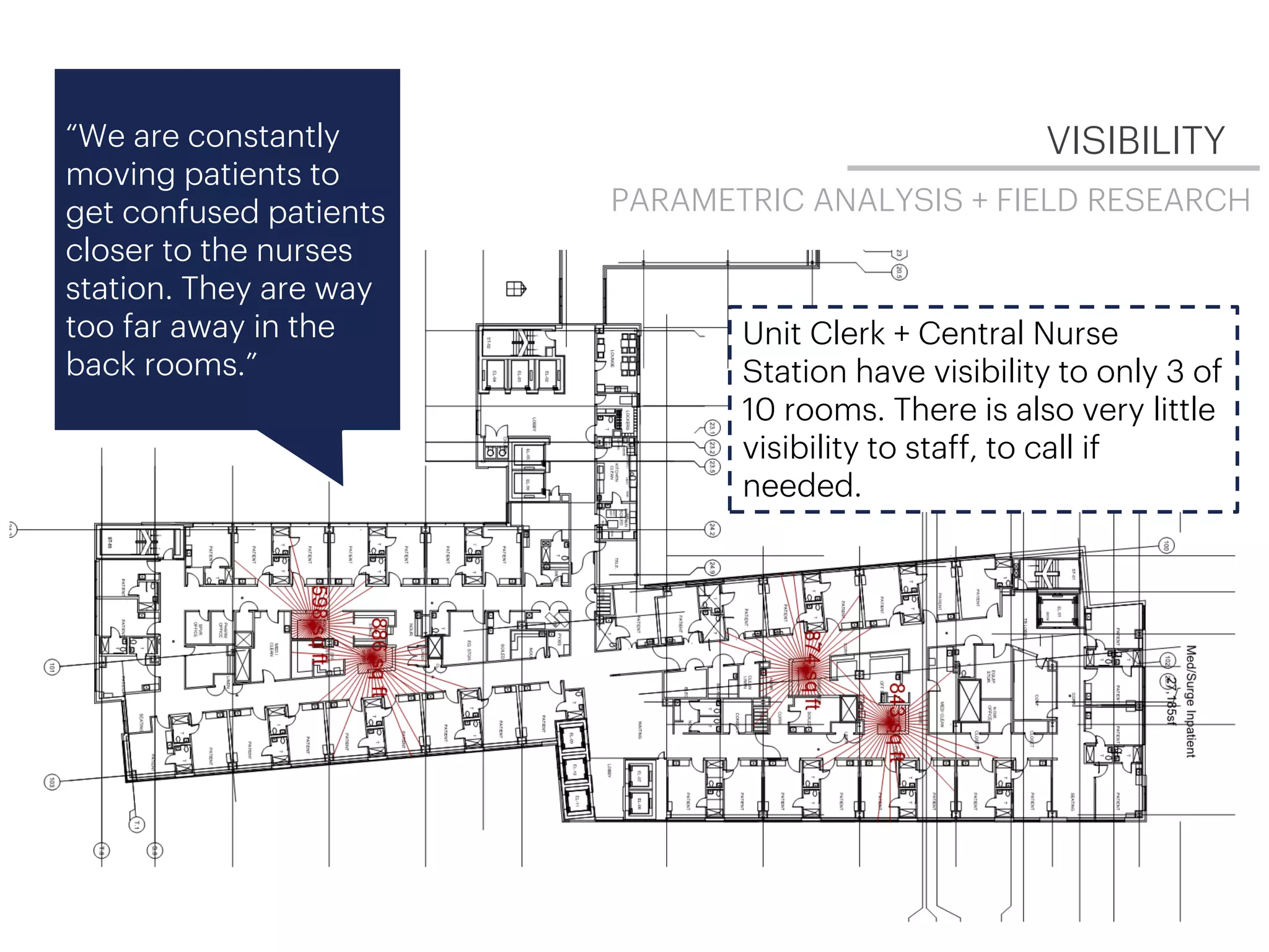 Unit Clerk + Central Nurse
Station have visibility to only 3 of
10 rooms. There is also very little
visibility to staff, to call if
needed.
“We are constantly
moving patients to
get confused patients
closer to the nurses
station. They are way
too far away in the
back rooms.”
VISIBILITY
PARAMETRIC ANALYSIS + FIELD RESEARCH
 