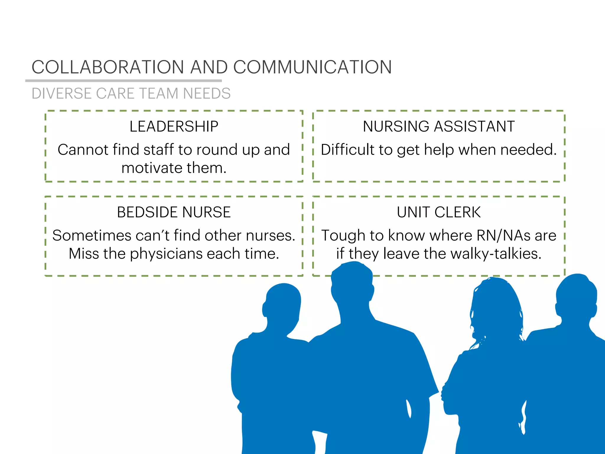 LEADERSHIP
Cannot find staff to round up and
motivate them.
BEDSIDE NURSE
Sometimes can’t find other nurses.
Miss the physicians each time.
NURSING ASSISTANT
Difficult to get help when needed.
UNIT CLERK
Tough to know where RN/NAs are
if they leave the walky-talkies.
COLLABORATION AND COMMUNICATION
DIVERSE CARE TEAM NEEDS
 