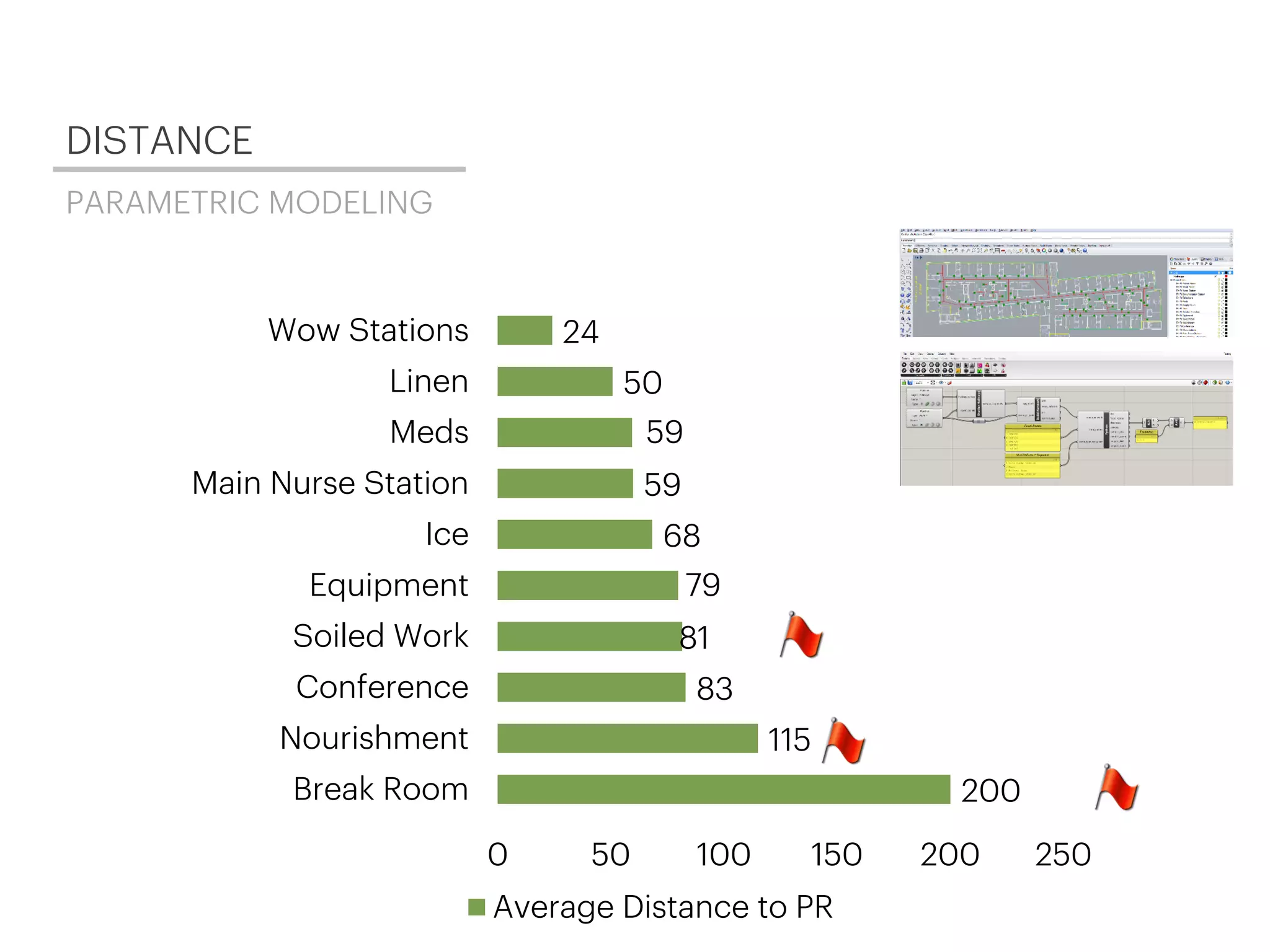 200
115
83
81
79
68
59
59
50
24
0 50 100 150 200 250
Break Room
Nourishment
Conference
Soiled Work
Equipment
Ice
Main Nurse Station
Meds
Linen
Wow Stations
Average Distance to PR
DISTANCE
PARAMETRIC MODELING
 