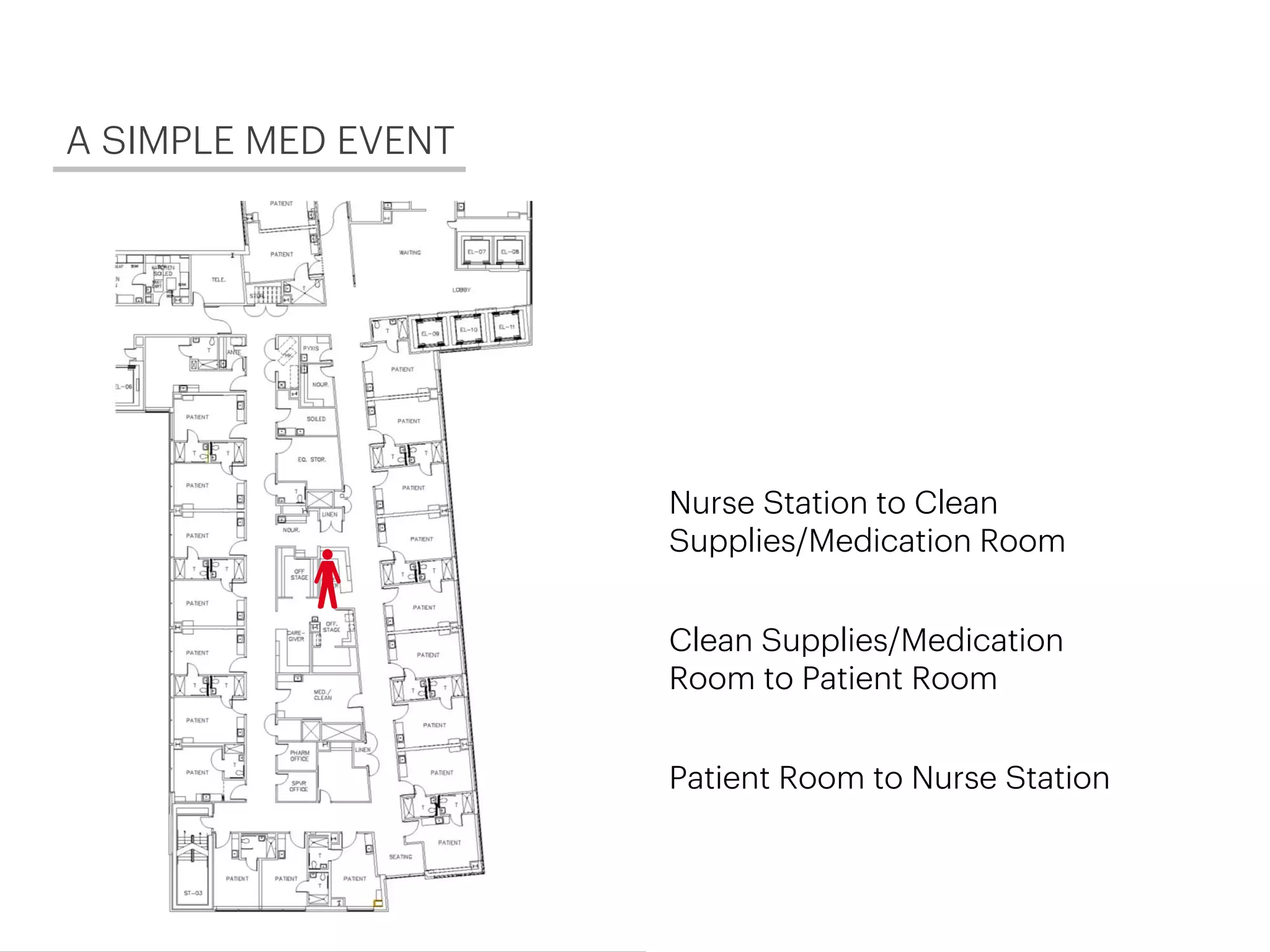 Nurse Station to Clean
Supplies/Medication Room
Clean Supplies/Medication
Room to Patient Room
Patient Room to Nurse Station
A SIMPLE MED EVENT
 