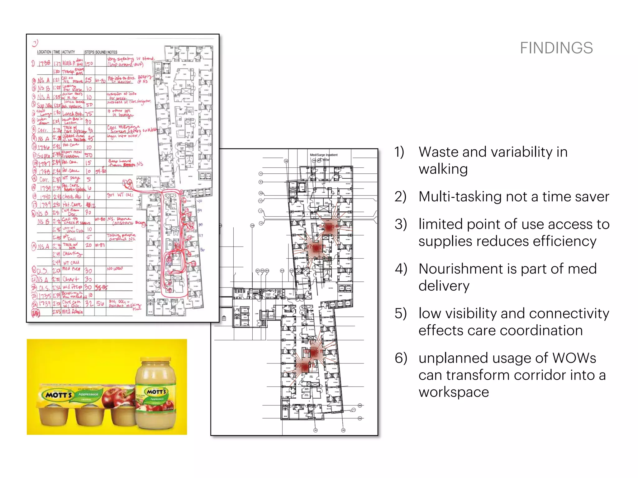1) Waste and variability in
walking
2) Multi-tasking not a time saver
3) limited point of use access to
supplies reduces efficiency
4) Nourishment is part of med
delivery
5) low visibility and connectivity
effects care coordination
6) unplanned usage of WOWs
can transform corridor into a
workspace
FINDINGS
 