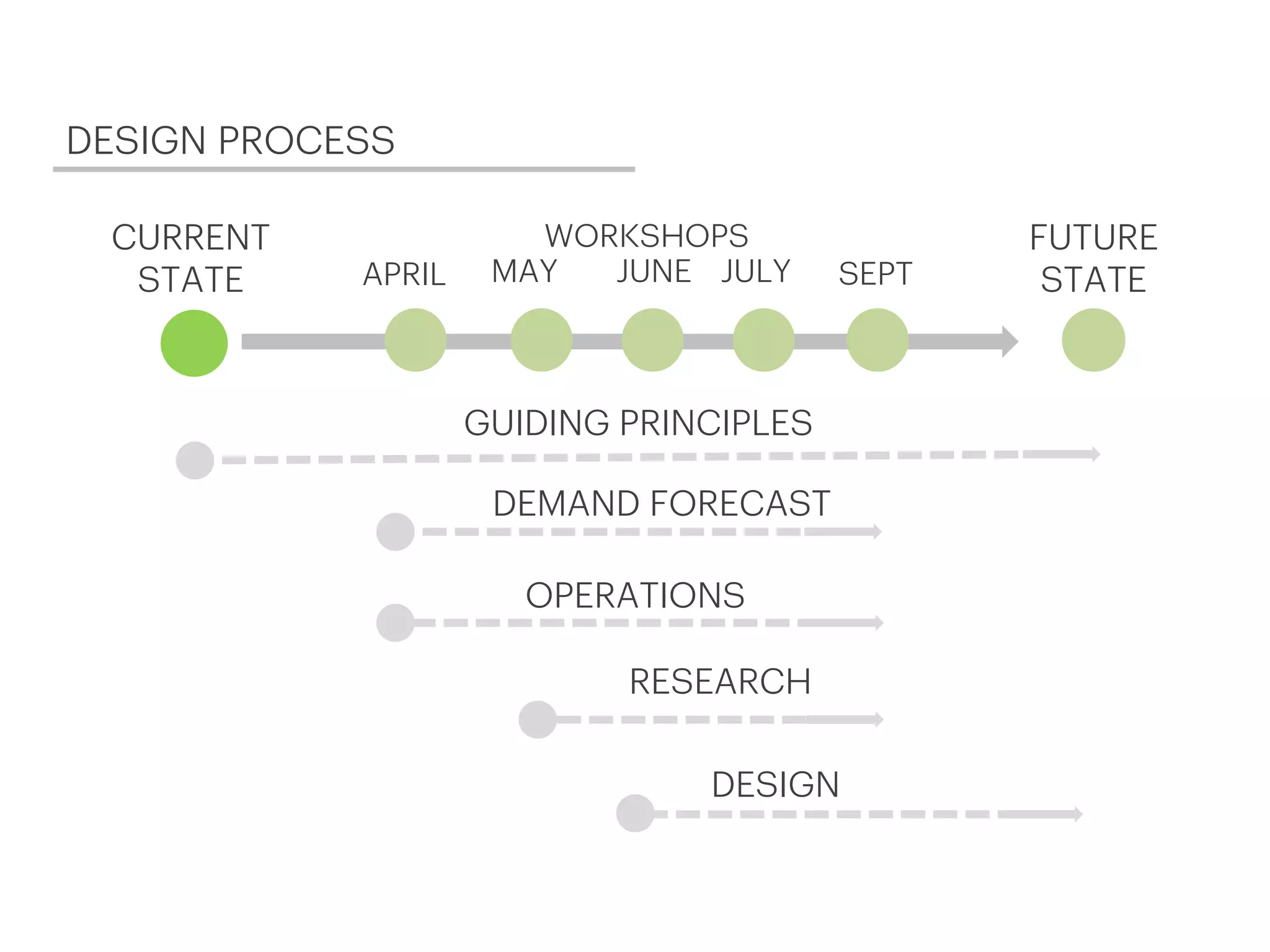 DESIGN PROCESS
JULY SEPTMAY JUNEAPRIL
CURRENT
STATE
FUTURE
STATE
DEMAND FORECAST
DESIGN
OPERATIONS
RESEARCH
GUIDING PRINCIPLES
WORKSHOPS
 