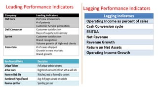 Leading Performance Indicators Lagging Performance Indicators
 