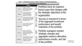 Project Management Institute. (2013). The
standard for portfolio management, third
edition. Newtown Square, Pa: Project
Management Institute.
 