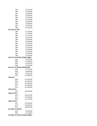 1989 $ 2.130.000
1990 $ 2.350.000
1991 $ 2.490.000
1992 $ 2.690.000
1993 $ 2.910.000
1994 $ 3.120.000
1995 $ 3.300.000
1996 $ 3.550.000
1997 $ 3.770.000
1998 $ 4.020.000
GD-176 SA 10 TON
1986 $ 1.720.000
1987 $ 1.950.000
1988 $ 2.110.000
1989 $ 2.240.000
1990 $ 2.420.000
1991 $ 2.640.000
1992 $ 2.770.000
1993 $ 2.980.000
1994 $ 3.240.000
1995 $ 3.460.000
1996 $ 3.700.000
1997 $ 3.940.000
1998 $ 4.320.000
GD1JLTA 10 TON 4X2 CHASIS CABINA
2003 $ 7.420.000
2004 $ 7.890.000
2005 $ 8.750.000
2006 $ 9.760.000
GD1JLUA 10 TON 4X2 CARROCERIA
2004 $ 7.710.000
2005 $ 8.690.000
2006 $ 9.510.000
2007 $ 10.860.000
GD-8JLSA
2008 $ 14.870.000
2009 $ 16.790.000
2010 $ 18.080.000
2011 $ 19.480.000
2012 $ 21.480.000
GD8JLSA A/C
2012 $ 24.340.000
GD8JLTA FULL
2012 $ 24.810.000
2013 $ 27.090.000
2014 $ 31.130.000
GD8JLTA STD
2012 $ 23.530.000
2013 $ 25.700.000
2014 $ 29.600.000
GH1JGSD 12 TON 4X2
2003 $ 8.500.000
2004 $ 9.130.000
GH1JMSA 12 TON 4X2 CHASIS CABINA
 