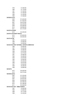 1979 $ 1.090.000
1980 $ 1.170.000
1981 $ 1.240.000
1982 $ 1.330.000
1983 $ 1.430.000
1984 $ 1.550.000
SH1EEVG (1913)
2005 $ 15.220.000
2006 $ 17.630.000
2007 $ 20.270.000
2008 $ 22.440.000
2009 $ 25.290.000
2010 $ 28.080.000
2011 $ 31.310.000
SH1EFTG HI ROOF
2012 $ 43.340.000
SH1EFTG STD ROOF TRACTO
2012 $ 34.620.000
2013 $ 38.040.000
SH-273 38 TON
1987 $ 2.830.000
1988 $ 3.060.000
1989 $ 3.300.000
SH-633 SA 40 TON Y SH1KDSA, SH1KDTA CAMION 4X2
1986 $ 2.690.000
1987 $ 3.030.000
1988 $ 3.290.000
1989 $ 3.470.000
1990 $ 3.770.000
1991 $ 4.060.000
1992 $ 4.260.000
1993 $ 4.570.000
1994 $ 4.930.000
1995 $ 5.240.000
1996 $ 5.570.000
1997 $ 5.930.000
1998 $ 6.260.000
1999 $ 6.860.000
SS1EKTG
2012 $ 36.200.000
2013 $ 39.170.000
SS1EKVG (2813)
2005 $ 15.730.000
2006 $ 18.090.000
2007 $ 20.670.000
2008 $ 23.890.000
2009 $ 27.580.000
2010 $ 31.360.000
2011 $ 34.530.000
SS-633 SA 45 TON DOBLE PUENTE
1987 $ 3.600.000
1988 $ 3.900.000
1989 $ 4.110.000
1990 $ 4.430.000
 