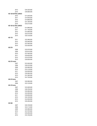 2013 $ 40.320.000
2014 $ 46.680.000
HD 120 EXTRA LARGO
2010 $ 15.200.000
2011 $ 16.540.000
2012 $ 18.690.000
2013 $ 21.250.000
2014 $ 24.210.000
HD 120 ULTRA LARGO
2010 $ 15.960.000
2011 $ 17.160.000
2012 $ 19.360.000
2013 $ 22.010.000
2014 $ 25.120.000
HD 170
2011 $ 22.480.000
2012 $ 24.940.000
2013 $ 27.820.000
2014 $ 32.420.000
HD 270
2008 $ 22.070.000
2009 $ 24.610.000
2010 $ 27.620.000
2011 $ 29.630.000
2012 $ 33.270.000
2013 $ 36.830.000
HD 270 mixer
2007 $ 23.040.000
2008 $ 26.370.000
2009 $ 29.580.000
2010 $ 33.130.000
2011 $ 34.930.000
2012 $ 38.360.000
2013 $ 41.900.000
2014 $ 47.700.000
HD 270 tolva
2007 $ 20.560.000
2008 $ 23.120.000
HD 370 tolva
2007 $ 23.400.000
2008 $ 26.790.000
2009 $ 30.060.000
2010 $ 34.050.000
2011 $ 36.830.000
2012 $ 40.160.000
2013 $ 43.930.000
2014 $ 50.290.000
HD 500
2007 $ 20.190.000
2008 $ 23.110.000
2009 $ 25.560.000
2010 $ 27.870.000
2011 $ 30.450.000
2012 $ 34.180.000
 