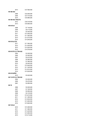 2013 $ 37.900.000
HD 500 6X2
2008 $ 24.500.000
2009 $ 27.310.000
2010 $ 30.880.000
HD 500 6X2 TRACTO
2012 $ 36.140.000
2013 $ 39.580.000
HD 65 DLX
2008 $ 7.140.000
2009 $ 8.110.000
2010 $ 9.340.000
2011 $ 10.490.000
2012 $ 11.820.000
2013 $ 13.310.000
2014 $ 15.040.000
HD 65 DLX D/C
2011 $ 11.950.000
2012 $ 13.440.000
2013 $ 15.200.000
2014 $ 16.750.000
HD 65 STD 4,2 TON 4X2
2005 $ 5.250.000
2006 $ 5.940.000
2007 $ 6.470.000
2008 $ 6.960.000
2009 $ 7.890.000
2010 $ 8.940.000
2011 $ 10.040.000
2012 $ 11.430.000
2013 $ 12.910.000
2014 $ 15.030.000
HD 65 SUPER
2010 $ 9.420.000
HD 72 STD 5,0 TON 4X2
2005 $ 5.520.000
2006 $ 6.270.000
2007 $ 6.850.000
HD 78
2006 $ 6.520.000
2007 $ 7.330.000
2008 $ 8.060.000
2009 $ 9.120.000
2010 $ 10.210.000
2011 $ 11.290.000
2012 $ 12.630.000
2013 $ 13.940.000
2014 $ 15.840.000
HD 78 DLX
2010 $ 10.360.000
2011 $ 11.660.000
2012 $ 13.220.000
2013 $ 14.500.000
2014 $ 16.710.000
 