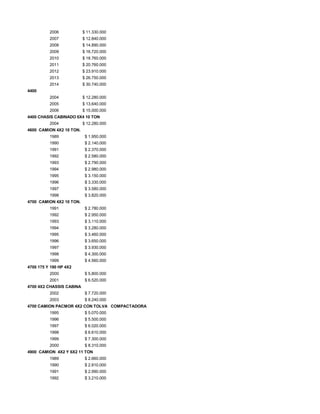 2006 $ 11.330.000
2007 $ 12.840.000
2008 $ 14.890.000
2009 $ 16.720.000
2010 $ 18.760.000
2011 $ 20.760.000
2012 $ 23.910.000
2013 $ 26.750.000
2014 $ 30.740.000
4400
2004 $ 12.280.000
2005 $ 13.640.000
2006 $ 15.000.000
4400 CHASIS CABINADO 6X4 10 TON
2004 $ 12.280.000
4600 CAMION 4X2 10 TON.
1989 $ 1.950.000
1990 $ 2.140.000
1991 $ 2.370.000
1992 $ 2.580.000
1993 $ 2.790.000
1994 $ 2.980.000
1995 $ 3.150.000
1996 $ 3.330.000
1997 $ 3.580.000
1998 $ 3.820.000
4700 CAMION 4X2 10 TON.
1991 $ 2.780.000
1992 $ 2.950.000
1993 $ 3.110.000
1994 $ 3.280.000
1995 $ 3.460.000
1996 $ 3.650.000
1997 $ 3.930.000
1998 $ 4.300.000
1999 $ 4.560.000
4700 175 Y 190 HP 4X2
2000 $ 5.800.000
2001 $ 6.520.000
4700 4X2 CHASSIS CABINA
2002 $ 7.720.000
2003 $ 8.240.000
4700 CAMION PACMOR 4X2 CON TOLVA COMPACTADORA
1995 $ 5.070.000
1996 $ 5.500.000
1997 $ 6.020.000
1998 $ 6.610.000
1999 $ 7.300.000
2000 $ 8.310.000
4900 CAMION 4X2 Y 6X2 11 TON
1989 $ 2.660.000
1990 $ 2.810.000
1991 $ 2.990.000
1992 $ 3.210.000
 