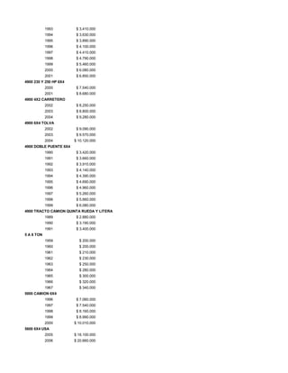 1993 $ 3.410.000
1994 $ 3.630.000
1995 $ 3.890.000
1996 $ 4.100.000
1997 $ 4.410.000
1998 $ 4.790.000
1999 $ 5.460.000
2000 $ 6.080.000
2001 $ 6.850.000
4900 230 Y 250 HP 6X4
2000 $ 7.540.000
2001 $ 8.680.000
4900 4X2 CARRETERO
2002 $ 8.250.000
2003 $ 8.800.000
2004 $ 9.280.000
4900 6X4 TOLVA
2002 $ 9.090.000
2003 $ 9.570.000
2004 $ 10.120.000
4900 DOBLE PUENTE 6X4
1990 $ 3.420.000
1991 $ 3.660.000
1992 $ 3.910.000
1993 $ 4.140.000
1994 $ 4.390.000
1995 $ 4.690.000
1996 $ 4.960.000
1997 $ 5.260.000
1998 $ 5.660.000
1999 $ 6.080.000
4900 TRACTO CAMION QUINTA RUEDA Y LITERA
1989 $ 2.880.000
1990 $ 3.190.000
1991 $ 3.400.000
5 A 8 TON
1959 $ 200.000
1960 $ 200.000
1961 $ 210.000
1962 $ 230.000
1963 $ 250.000
1964 $ 280.000
1965 $ 300.000
1966 $ 320.000
1967 $ 340.000
5000 CAMION 6X4
1996 $ 7.060.000
1997 $ 7.540.000
1998 $ 8.160.000
1999 $ 8.990.000
2000 $ 10.010.000
5600 6X4 USA
2005 $ 18.100.000
2006 $ 20.660.000
 