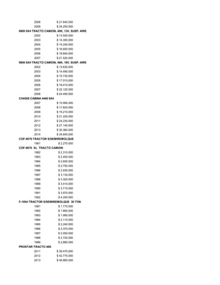 2008 $ 21.640.000
2009 $ 24.250.000
9800 6X4 TRACTO CAMION, 40K, 13V, SUSP. AIRE
2002 $ 13.540.000
2003 $ 14.300.000
2004 $ 15.240.000
2005 $ 16.650.000
2006 $ 18.840.000
2007 $ 21.520.000
9800 6X4 TRACTO CAMION, 46K, 18V, SUSP. AIRE
2002 $ 13.630.000
2003 $ 14.490.000
2004 $ 15.730.000
2005 $ 17.010.000
2006 $ 19.410.000
2007 $ 22.120.000
2008 $ 24.490.000
CHASIS CABINA 4400 6X4
2007 $ 15.990.000
2008 $ 17.620.000
2009 $ 19.210.000
2010 $ 21.220.000
2011 $ 24.230.000
2012 $ 27.140.000
2013 $ 30.360.000
2014 $ 34.840.000
COF-4070 TRACTOR S/SEMIREMOLQUE
1981 $ 2.270.000
COF-9670 XL TRACTO CAMION
1982 $ 2.310.000
1983 $ 2.450.000
1984 $ 2.600.000
1985 $ 2.750.000
1986 $ 2.930.000
1987 $ 3.130.000
1988 $ 3.320.000
1989 $ 3.510.000
1990 $ 3.710.000
1991 $ 3.970.000
1992 $ 4.240.000
F-1954 TRACTOR S/SEMIREMOLQUE 30 TON
1981 $ 1.770.000
1982 $ 1.860.000
1983 $ 1.990.000
1984 $ 2.110.000
1985 $ 2.240.000
1986 $ 2.370.000
1987 $ 2.550.000
1988 $ 2.720.000
1989 $ 2.880.000
PROSTAR TRACTO 46K
2011 $ 39.470.000
2012 $ 42.770.000
2013 $ 46.860.000
 