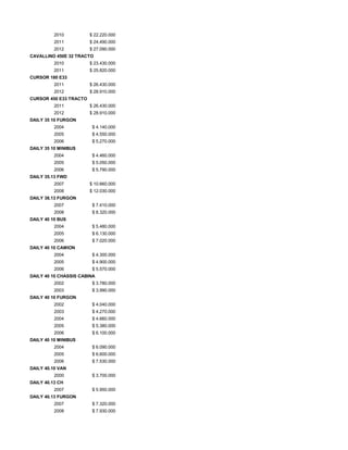 2010 $ 22.220.000
2011 $ 24.490.000
2012 $ 27.090.000
CAVALLINO 450E 32 TRACTO
2010 $ 23.430.000
2011 $ 25.820.000
CURSOR 180 E33
2011 $ 26.430.000
2012 $ 28.910.000
CURSOR 450 E33 TRACTO
2011 $ 26.430.000
2012 $ 28.910.000
DAILY 35 10 FURGON
2004 $ 4.140.000
2005 $ 4.550.000
2006 $ 5.270.000
DAILY 35 10 MINIBUS
2004 $ 4.460.000
2005 $ 5.050.000
2006 $ 5.790.000
DAILY 35.13 FWD
2007 $ 10.660.000
2008 $ 12.030.000
DAILY 38.13 FURGON
2007 $ 7.410.000
2008 $ 8.320.000
DAILY 40 10 BUS
2004 $ 5.480.000
2005 $ 6.130.000
2006 $ 7.020.000
DAILY 40 10 CAMION
2004 $ 4.300.000
2005 $ 4.900.000
2006 $ 5.570.000
DAILY 40 10 CHASSIS CABINA
2002 $ 3.780.000
2003 $ 3.990.000
DAILY 40 10 FURGON
2002 $ 4.040.000
2003 $ 4.270.000
2004 $ 4.660.000
2005 $ 5.380.000
2006 $ 6.100.000
DAILY 40 10 MINIBUS
2004 $ 6.090.000
2005 $ 6.600.000
2006 $ 7.530.000
DAILY 40.10 VAN
2000 $ 3.700.000
DAILY 40.13 CH
2007 $ 5.950.000
DAILY 40.13 FURGON
2007 $ 7.320.000
2008 $ 7.930.000
 