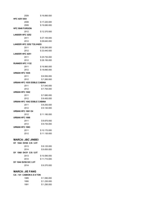 2009 $ 16.890.000
HFC 4251 6X4
2008 $ 17.220.000
2009 $ 19.080.000
HFC 5049 FURGON
2012 $ 12.370.000
LANDER HFC 3252
2011 $ 27.100.000
2012 $ 29.640.000
LANDER HFC 3252 TOLVADO
2011 $ 30.290.000
2012 $ 33.440.000
LANDER HFC 4251
2011 $ 25.730.000
2012 $ 28.190.000
RUNNER HFC 1132
2011 $ 16.960.000
2012 $ 18.690.000
URBAN HFC 1035
2011 $ 6.550.000
2012 $ 7.260.000
URBAN HFC 1035 DOBLE CABINA
2011 $ 7.040.000
2012 $ 7.700.000
URBAN HFC 1042
2011 $ 7.680.000
2012 $ 8.450.000
URBAN HFC 1042 DOBLE CABINA
2011 $ 8.250.000
2012 $ 9.140.000
URBAN HFC 1061 E4
2012 $ 11.180.000
URBAN HFC 1068
2011 $ 8.870.000
2012 $ 9.730.000
URBAN HFC 1083
2011 $ 10.170.000
2012 $ 11.130.000
MARCA: JBC JINBEI
SY 1044 DV5S C/S 3.5T
2013 $ 8.120.000
2014 $ 9.000.000
SY 1060 DV3Y C/S 5.5T
2013 $ 10.590.000
2014 $ 11.710.000
SY 1044 SV5S D/C 3.5T
2014 $ 9.370.000
MARCA: JIE FANG
CA - 141 CAMION 6 A 8 TON
1989 $ 1.090.000
1990 $ 1.230.000
1991 $ 1.290.000
 