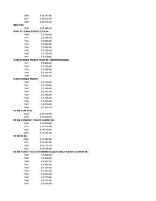 2006 $ 23.910.000
2007 $ 26.420.000
2008 $ 29.810.000
MRU 613 E
2009 $ 43.440.000
R-685 ST DOBLE PUENTE C/TOLVA
1980 $ 2.400.000
1981 $ 2.530.000
1982 $ 2.690.000
1983 $ 2.840.000
1984 $ 2.990.000
1985 $ 3.140.000
1986 $ 3.370.000
1987 $ 3.610.000
R-686 SP DOBLE PUENTE TRACTOR S/SEMIREMOLQUE
1981 $ 2.960.000
1982 $ 3.150.000
1983 $ 3.300.000
1984 $ 3.460.000
1985 $ 3.630.000
R-686 ST DOBLE PUENTE
1980 $ 2.450.000
1981 $ 2.570.000
1982 $ 2.740.000
1983 $ 2.880.000
1984 $ 3.040.000
1985 $ 3.180.000
1986 $ 3.420.000
1987 $ 3.670.000
1988 $ 3.900.000
RD 688 S 6X4 9 VEL
2002 $ 13.710.000
2003 $ 14.460.000
RD 688 S CAMION Y TRACTO CAMION 6X4
2000 $ 10.820.000
2001 $ 12.050.000
2002 $ 14.010.000
2003 $ 15.230.000
RD 688 SX 6X4
2000 $ 11.880.000
2001 $ 13.280.000
2002 $ 15.210.000
2003 $ 16.520.000
RD 688 Y 689-S TRACTOR S/SEMIREMOLQUE DOBLE PUENTE O CAMION 6X4
1988 $ 4.090.000
1989 $ 4.420.000
1990 $ 4.630.000
1991 $ 4.900.000
1992 $ 5.150.000
1993 $ 5.460.000
1994 $ 5.850.000
1995 $ 6.270.000
1996 $ 6.590.000
1997 $ 6.950.000
 