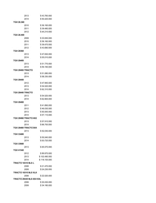 2013 $ 43.760.000
2014 $ 50.420.000
TGX 28.360
2010 $ 36.160.000
2011 $ 39.480.000
2012 $ 44.210.000
TGX 28.400
2009 $ 33.000.000
2010 $ 36.160.000
2011 $ 39.470.000
2012 $ 43.680.000
TGX 28360
2013 $ 47.830.000
2014 $ 55.010.000
TGX 28400
2013 $ 51.770.000
2014 $ 59.160.000
TGX 28400 TRACTO
2013 $ 51.080.000
2014 $ 58.330.000
TGX 28440
2012 $ 47.950.000
2013 $ 54.520.000
2014 $ 62.310.000
TGX 28440 TRACTO
2013 $ 54.520.000
2014 $ 62.800.000
TGX 28480
2011 $ 41.890.000
2012 $ 46.030.000
2013 $ 50.000.000
2014 $ 57.110.000
TGX 28480 TRACTO 6X2
2013 $ 57.910.000
2014 $ 66.700.000
TGX 28480 TRACTO 6X4
2013 $ 52.030.000
TGX 33480
2013 $ 55.540.000
2014 $ 63.720.000
TGX 33680
2013 $ 65.570.000
TGX 41540
2012 $ 89.970.000
2013 $ 102.490.000
2014 $ 118.100.000
TRACTO 18310 BLS L
2008 $ 21.470.000
2009 $ 24.230.000
TRACTO 18310 BLS XLX
2008 $ 22.020.000
TRACTO 28430 BLS 6X4 XXL
2008 $ 30.430.000
2009 $ 34.180.000
 