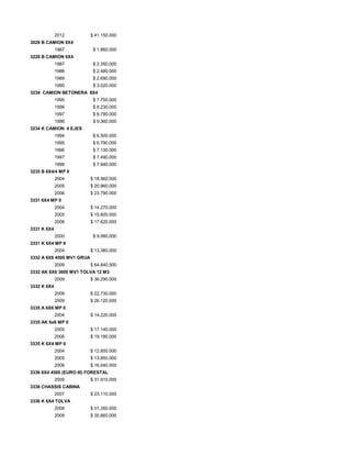 2012 $ 41.150.000
3028 B CAMION 6X4
1987 $ 1.860.000
3228 B CAMION 6X4
1987 $ 2.350.000
1988 $ 2.480.000
1989 $ 2.690.000
1990 $ 3.020.000
3234 CAMION BETONERA 8X4
1995 $ 7.700.000
1996 $ 8.230.000
1997 $ 8.790.000
1998 $ 9.360.000
3234 K CAMION 4 EJES
1994 $ 6.500.000
1995 $ 6.790.000
1996 $ 7.130.000
1997 $ 7.490.000
1998 $ 7.940.000
3235 B 8X4/4 MP II
2004 $ 18.560.000
2005 $ 20.960.000
2006 $ 23.790.000
3331 6X4 MP II
2004 $ 14.270.000
2005 $ 15.600.000
2006 $ 17.620.000
3331 K 6X4
2000 $ 9.990.000
3331 K 6X4 MP II
2004 $ 13.380.000
3332 A 6X6 4500 MV1 GRUA
2009 $ 64.840.000
3332 AK 6X6 3600 MV1 TOLVA 12 M3
2009 $ 36.290.000
3332 K 6X4
2008 $ 22.730.000
2009 $ 26.120.000
3335 A 6X6 MP II
2004 $ 14.220.000
3335 AK 6x6 MP II
2005 $ 17.140.000
2006 $ 19.180.000
3335 K 6X4 MP II
2004 $ 12.850.000
2005 $ 13.850.000
2006 $ 16.040.000
3336 6X4 4500 (EURO III) FORESTAL
2009 $ 31.910.000
3336 CHASSIS CABINA
2007 $ 23.110.000
3336 K 6X4 TOLVA
2008 $ 31.350.000
2009 $ 35.660.000
 