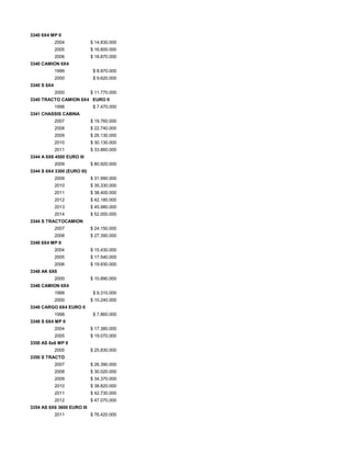 3340 6X4 MP II
2004 $ 14.830.000
2005 $ 16.600.000
2006 $ 18.870.000
3340 CAMION 6X4
1999 $ 8.970.000
2000 $ 9.620.000
3340 S 6X4
2000 $ 11.770.000
3340 TRACTO CAMION 6X4 EURO II
1998 $ 7.470.000
3341 CHASSIS CABINA
2007 $ 19.760.000
2008 $ 22.740.000
2009 $ 26.130.000
2010 $ 30.130.000
2011 $ 33.860.000
3344 A 6X6 4500 EURO III
2009 $ 80.920.000
3344 S 6X4 3300 (EURO III)
2009 $ 31.990.000
2010 $ 35.330.000
2011 $ 38.400.000
2012 $ 42.180.000
2013 $ 45.980.000
2014 $ 52.000.000
3344 S TRACTOCAMION
2007 $ 24.150.000
2008 $ 27.390.000
3348 6X4 MP II
2004 $ 15.430.000
2005 $ 17.540.000
2006 $ 19.930.000
3348 AK 6X6
2000 $ 10.890.000
3348 CAMION 6X4
1999 $ 9.310.000
2000 $ 10.240.000
3348 CARGO 6X4 EURO II
1998 $ 7.860.000
3348 S 6X4 MP II
2004 $ 17.380.000
2005 $ 19.070.000
3350 AS 6x6 MP II
2005 $ 25.830.000
3350 S TRACTO
2007 $ 26.390.000
2008 $ 30.020.000
2009 $ 34.370.000
2010 $ 38.820.000
2011 $ 42.730.000
2012 $ 47.070.000
3354 AS 6X6 3600 EURO III
2011 $ 76.420.000
 