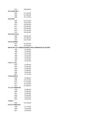 2012 $ 88.200.000
4143 K 8X4/4 MP II
2004 $ 17.240.000
2005 $ 19.060.000
2006 $ 21.770.000
4144 K 8X4
2008 $ 31.910.000
2009 $ 35.870.000
2010 $ 40.450.000
2011 $ 45.240.000
2012 $ 50.180.000
2013 $ 57.400.000
2014 $ 64.250.000
4144 K 8X4 TOLVA
2008 $ 36.520.000
2009 $ 41.060.000
2010 $ 45.770.000
4144 K CHASSIS
2007 $ 27.520.000
2008 $ 30.930.000
608-708-709 Y 812 CAMION BLINDADO PARA TRANSPORTE DE VALORES
1985 $ 2.180.000
1986 $ 2.350.000
1987 $ 2.510.000
1988 $ 2.670.000
1989 $ 2.850.000
1990 $ 3.040.000
1991 $ 3.200.000
711/37 Y 711/42
2002 $ 3.670.000
2003 $ 4.260.000
2004 $ 4.900.000
2005 $ 5.690.000
2006 $ 6.630.000
2007 $ 7.710.000
711/42.5 EURO III
2008 $ 8.940.000
2009 $ 10.270.000
2010 $ 11.470.000
2011 $ 12.670.000
2012 $ 14.400.000
712 C/37 CAMION 4X2
1999 $ 3.660.000
2000 $ 3.990.000
2001 $ 4.430.000
2002 $ 4.820.000
2003 $ 5.220.000
2004 $ 5.670.000
712E/31.5
2008 $ 17.220.000
914 C/37 CAMION 4X2
1999 $ 4.170.000
2000 $ 4.530.000
2001 $ 5.030.000
 