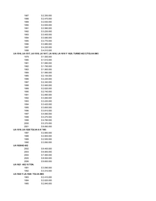 1987 $ 2.350.000
1988 $ 2.470.000
1989 $ 2.630.000
1990 $ 2.830.000
1991 $ 2.990.000
1992 $ 3.220.000
1993 $ 3.400.000
1994 $ 3.580.000
1995 $ 3.770.000
1996 $ 3.980.000
1997 $ 4.220.000
1998 $ 4.510.000
LK-1516, LK-1517, LK-1518, LK 1617, LK-1618, LK-1619 Y 1620. TURBO 4X2 C/TOLVA 6M3
1979 $ 1.500.000
1980 $ 1.610.000
1981 $ 1.680.000
1982 $ 1.790.000
1983 $ 1.900.000
1984 $ 1.990.000
1985 $ 2.100.000
1986 $ 2.220.000
1987 $ 2.340.000
1988 $ 2.460.000
1989 $ 2.620.000
1990 $ 2.740.000
1991 $ 2.890.000
1992 $ 3.060.000
1993 $ 3.220.000
1994 $ 3.420.000
1995 $ 3.600.000
1996 $ 3.810.000
1997 $ 4.060.000
1998 $ 4.270.000
1999 $ 4.780.000
2000 $ 5.370.000
2001 $ 6.060.000
LK-1519, LK-1520 TOLVA 6 A 7 M3
1987 $ 2.660.000
1988 $ 2.800.000
1989 $ 2.930.000
1990 $ 3.060.000
LK-1620/42 4X2
2002 $ 6.400.000
2003 $ 6.900.000
2004 $ 7.460.000
2005 $ 8.500.000
2006 $ 9.600.000
LK-1621 4X2 15 TON.
1991 $ 3.090.000
1992 $ 3.310.000
LK-1924 Y LK-1928 TOLVA 8M3
1983 $ 2.410.000
1984 $ 2.620.000
1985 $ 2.840.000
 